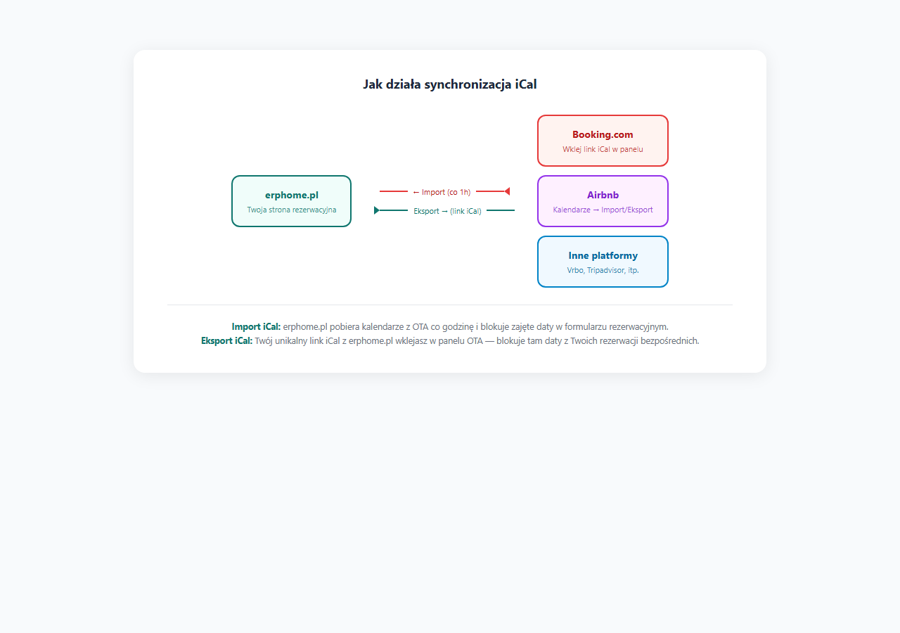 Schemat dwukierunkowej synchronizacji iCal między erphome.pl a Booking.com i Airbnb