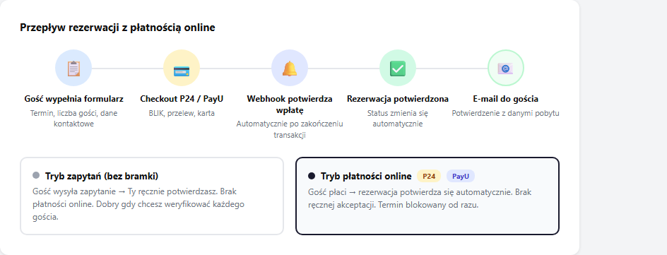 Schemat przepływu rezerwacji z płatnością online