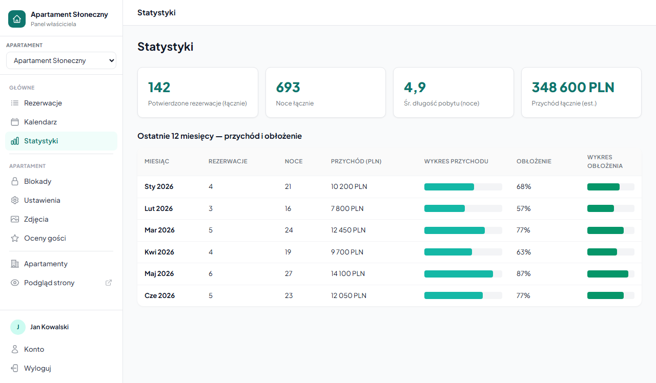 Strona Statystyki w panelu — cztery karty KPI i tabela miesięczna z przychodem i obłożeniem